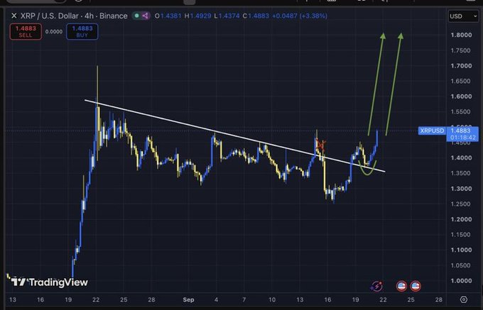 A TradingView candlestick chart for XRP / U.S. Dollar showing a price breakout above a descending trendline with green arrows pointing upward.