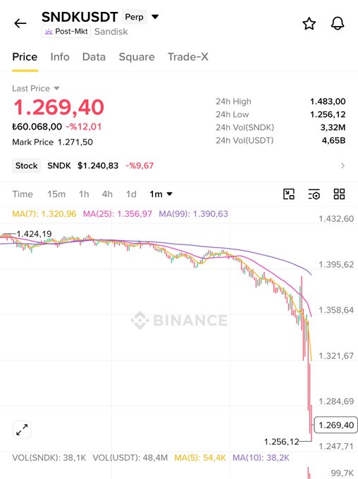 The image shows a Binance perpetual futures chart for SNDK/USDT (Sandisk) displaying a sharp 12.01% decline, with the last price at 1,269.40 dropping from the 24h high of 1,483.00 to the 24h low of 1,256.12, visually confirming the post's claim of a drop from ~$1,440 to $1,256.