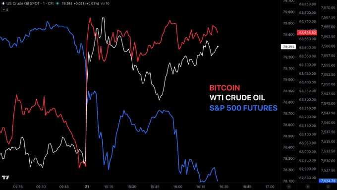 In the image, there's a graph displaying several market trends related to Bitcoin and the Oil industry. The Bitcoin price has been declining while the oil prices have been rising. This indicates that Bitcoin isn't too worried about the overall risk-off move in the financial markets, as it continues to trade with WTI almost tick for tick. On the other hand, equity futures are down by -0.6% which could suggest a potential decline in stock market performance or a change in investment strategies among traders. The image provides an overview of current market conditions and can help investors make informed decisions about their asset allocation or trading strategies.