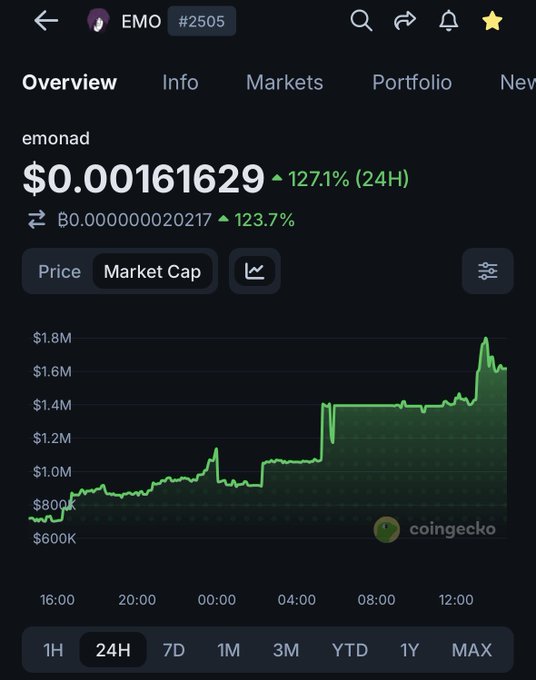 CoinGecko price chart showing emonad (EMO) at $0.00161629 with a 127.1% 24H gain and 123.7% gain against BTC, displaying market cap reaching approximately $1.8M.