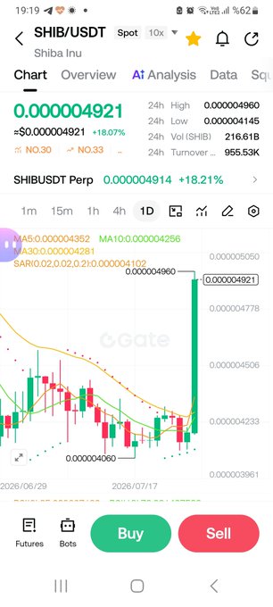 A CoinG trading app screenshot shows the SHIB/USDT chart with a massive +18.07% daily gain, spiking to $0.000004921 with 216.61B trading volume. The caption relates to the user's nostalgic post about missing Shiba Inu—they missed buying last night and are now lamenting the missed opportunity as the price pumps, comparing it to a past Venus in Leo trade.