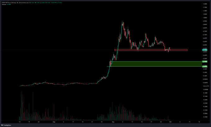A TradingView candlestick chart for the FORGE/USDT pair on Binance, displaying price action with red and green support/resistance zones marked across a multi-month timeline.