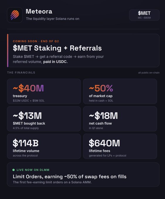Meteora (MET), the "liquidity layer Solana runs on," showcases key financials including ~$40M treasury, ~50% of market cap held in cash + SOL, ~$13M $MET bought back (4.5% of total supply), $114B lifetime volume, and $640M lifetime fees. The dashboard also previews upcoming $MET Staking + Referrals and live DLMM limit orders that earn ~50% of swap fees, supporting the post's framing of Meteora as Solana's underlying liquidity infrastructure beyond a simple DEX.