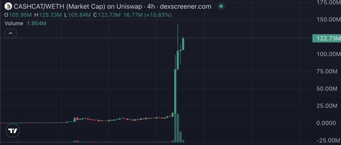 A 4-hour DexScreener chart for $CASHCAT/WETH shows market cap surging to $122.73M, up 15.83%, with a massive green candle breakout from a flat baseline—visually confirming the post's claim that "CASHCAT IS SENDING."