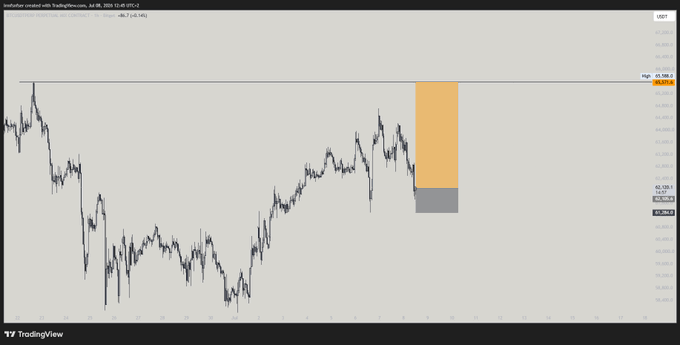 A TradingView chart of Australian Dollar/US Dollar (AUDUSD) displays a short setup with an orange highlighted zone indicating a potential short trade from around 65.48 down to 62.74, marked with "USDT" and a high of 65.588.2, though the post discusses a Bitcoin long trade, which doesn't appear to match this AUDUSD short position shown in the image.