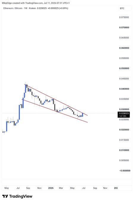 A TradingView weekly candlestick chart shows the Ethereum/Bitcoin (ETH/BTC) pair trading at approximately 0.028025 with a +0.09% change, displaying a descending parallel channel pattern since late 2025. The post suggests this consolidation within the falling wedge pattern is a bullish setup that will position traders for an anticipated altcoin outperformance rally.