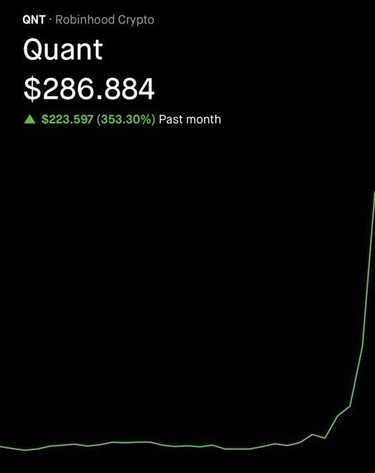 A Robinhood Crypto price chart for Quant (QNT) shows a current price of $286.884, with a past month gain of $223.597 (353.30%) reflected in a sharply rising green line. The dramatic upward spike at the end of the chart visually supports the poster's claim that their "repricing theory is playing out in real time."