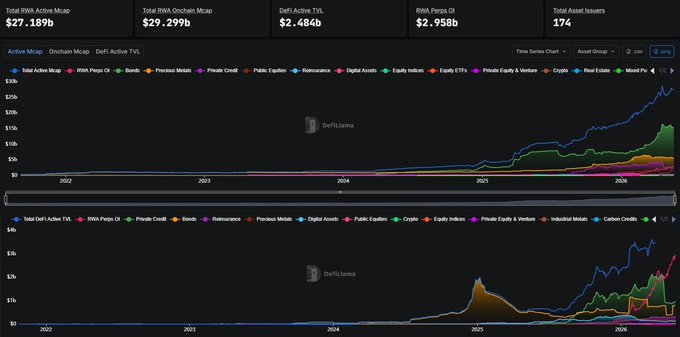 The image shows a graph with two lines representing the price of tokenized assets over time. The x-axis represents the years from 2010 to 2020, while the y-axis represents the value of these tokens. The graph displays that 90% of tokenized assets are locked out and cannot be transferred once minted by design. This is due to a feature called "deRWA" (Digital Rights Warehousing), which allows for the trading of tokenized assets as collateral on lending markets, lending platforms, or even in vaults. The post also mentions that these tokens can be used as collateral on DeFi lending markets and are freely transferable once minted.