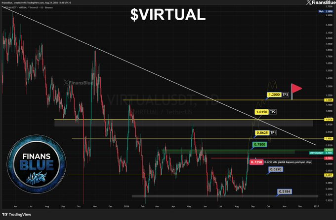 A TradingView candlestick chart for the "$VIRTUAL" cryptocurrency pair ("VIRTUALUSDT, 1D") by FinansBlue, showing a descending trendline and multiple price targets labeled TP1, TP2, and TP3.