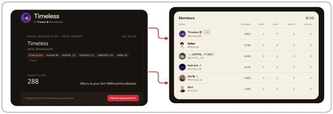 A screenshot showing two interface panels for a "Pole Creator Push" leaderboard, featuring a top member named "Timeless" (@timeless24) with a group score of 288, alongside a members ranking list.