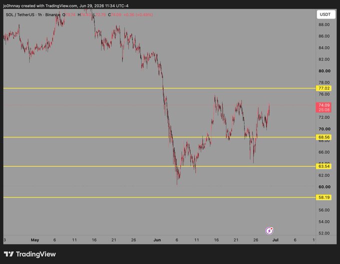 A TradingView candlestick chart of SOL/TetherUS (Binance) on the 1-hour timeframe shows the price at $74.09, hovering below key resistance levels marked at $77.02 and $68.56, with the post noting that reclaiming $77 would trigger the next bullish move.