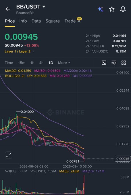 A Binance trading chart for BounceBit (BB/USDT) showing a steep decline, with the price dropping 13.06% to $0.00945 from a 24h high of $0.01164, reflecting the poster's frustration with the coin's sharp downtrend alongside the broader market selloff.
