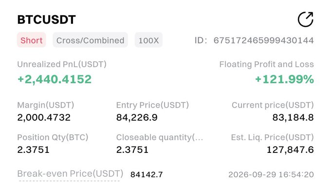 A trading interface displays a BTCUSDT short position with 100X leverage, showing an unrealized profit of +2,440.4152 USDT (+121.99%), entry price of 84,226.9, current price of 83,184.8, and a position size of 2.3751 BTC.