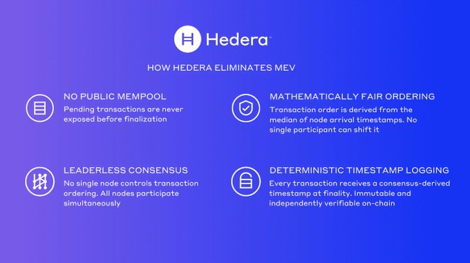 The image shows a blue background with white text that explains the concept of blockchain technology, specifically focusing on the elimination of transaction ordering issues. The text provides information about Hedera's architecture and how it addresses these concerns by eliminating the need for transaction ordering.