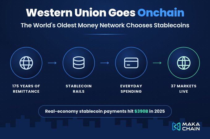 An infographic titled 'Western Union Goes Onchain' by Makachain illustrates the company's transition to stablecoin payments, highlighting 175 years of remittance, stablecoin rails, everyday spending, and 37 live markets with $390B in real-economy stablecoin payments in 2025.