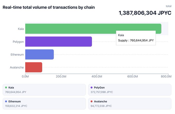 Bar chart titled 'Real-time total volume of transactions by chain' showing a total of 1,387,806,304 JPY, with Kaia leading at 760,644,954 JPY, followed by Polygon (372,757,098), Ethereum (159,632,214), and Avalanche (94,772,038).