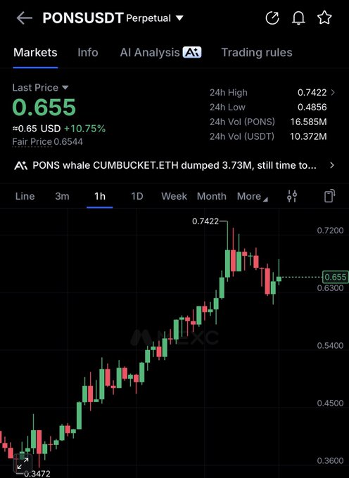 A cryptocurrency trading interface showing the PONS/USDT Perpetual pair, with the last price at 0.655 (+10.75%), a 24h high of 0.7422, and a candlestick chart displaying recent upward price action from 0.3472.