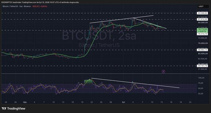 A TradingView 2-hour BTCUSDT chart shows Bitcoin trading at $77,800.98 (+0.55%) after dipping to a low of $76,775.55 (-1.83%) but holding above the $76,000 support level, with the RSI indicator displaying bearish negative divergence below—visually reinforcing the post's concern about inflation pressures, rate hike expectations, and momentum weakness despite BTC defending key support.