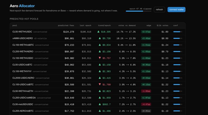 Screenshot of the "Aero Allocator" dashboard showing a "Predicted Hot Pools" table on Base network (epoch 87.4% elapsed) with pools like CL50-WETH:USDC predicting $124,276 in fees, vAMM-USDC:AERO marked as "ρ-volatile" predicting $96,861, and others such as CL100-WETH:cbBTC and CL200-WETH:AERO, each displaying last epoch fees, trend indicators (green/red), vote ratios, edge values, B/ik votes, and confidence bars.