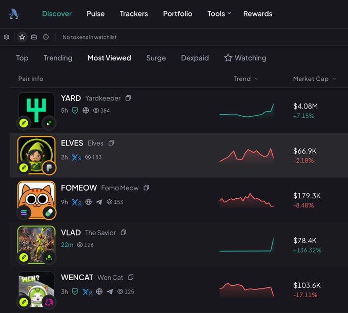 A cryptocurrency discovery dashboard displays trending tokens including YARD ($4.08M, +7.15%), ELVES ($66.9K, -2.18%), FOMEOW ($179.3K, -8.48%), VLAD ($78.4K, +136.32%), and WENCAT ($103.6K, -17.11%).