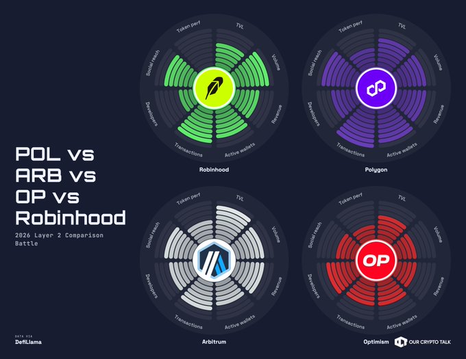 A radar chart comparison titled 'POL vs ARB vs OP vs Robinhood - 2026 Layer 2 Comparison Battle' visualizing metrics like TVL, Token perp, Volume, Revenue, Active wallets, Transactions, and Stable mcap for Robinhood, Polygon, Arbitrum, and Optimism.