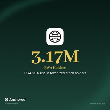 An infographic from Anchored reports that RWA (Real World Asset) holders have reached 3.17 million wallets, marking a 174.29% increase in tokenized stock holders, illustrating the accelerating adoption of tokenized real-world assets.