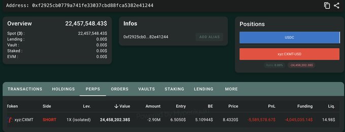 A blockchain portfolio tracker screenshot showing address 0xf2925cb779a741fe33837cbd88fca5382c41244 with a short position in xyz:CXMT-USDC valued at $24,458,202.38, displaying -5,589,578.67 unrealized PnL and -4,045,035.14 in funding fees, corroborating the post's claim about the largest CXMT bear having paid over $4M in funding while holding their position.
