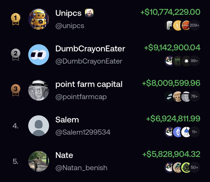The image displays a leaderboard of the top 5 traders ranked by earnings, with Unipcs (@unipcs) leading at +$10,774,229.00, followed by DumbCrayonEater (+$9,142,900.04), point farm capital (+$8,009,599.96), Salem (+$6,924,811.99), and Nate (+$5,828,904.32). This visualizes the accompanying post's claim that the top traders on FOMO outperformed those on Pumpfun, with FOMO generating $40.67M compared to Pumpfun's $10.26M in the last month.