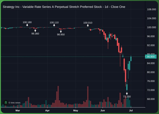 A candlestick chart showing the 1-day Cboe One price action of Strategy Inc's Variable Rate Series A Perpetual Stretch Preferred Stock (STRK/STRC/STRE), declining from around 100.18 in March to a low of 71.25 in early July before partially recovering to 85.90.