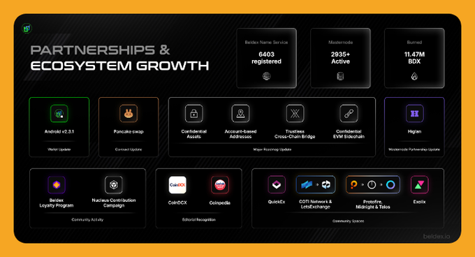 An infographic slide titled 'PARTNERSHIPS & ECOSYSTEM GROWTH' by Beldex, displaying various features like Android v2.3.1, Pancake swap, Confidential Assets, and community initiatives with statistics like 6403 registered nodes and 2935+ active masternodes.