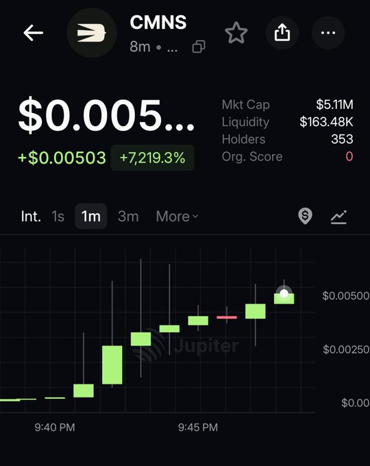 A cryptocurrency price chart shows the token "CMNS" trading at $0.005, up +7,219.3%, with a market cap of $5.11M and 353 holders, displayed on the Jupiter platform.