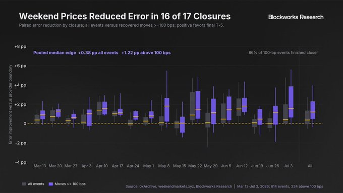 **Caption:** A Blockworks Research box plot titled "Weekend Prices Reduced Error in 16 of 17 Closures" shows error improvement versus provider boundary across weekly closures from Mar 13 to Jul 3, 2026, with a pooled median edge of +0.38 pp across all events and +1.22 pp above 100 bps—and 86% of 100-bp events finished closer—supporting the claim that weekend RWA markets on Hyperliquid consistently tightened the gap to Friday's close, particularly on larger moves.