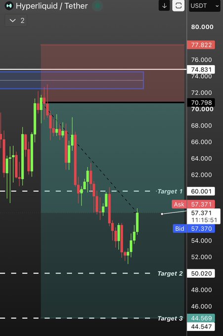 A candlestick chart of Hyperliquid/Tether (HYPE/USDT) showing a recent bounce from around the $50 level, with price currently at $57.371 (ask) and $57.370 (bid), alongside three downside price targets marked at $60.001, $50.020, and $44.569, illustrating the bearish outlook described in the post.