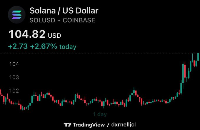 A TradingView chart shows Solana (SOLUSD) trading at $104.82 on Coinbase, up $2.73 or 2.67% on the day, with the candle chart displaying a sharp upward move. The price surge illustrates the bullish momentum behind Solana, reinforcing the post's claim that adding a zero to Solana memecoins' market caps is justified given SOL's rapid appreciation.