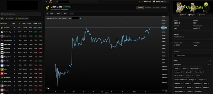 The image shows a TradingView chart for the "Cash Cats" NFT collection on Robinhood Chain, displaying the ticker CATS/USDT with an "Underground Chart, Daily" timeframe. The chart shows significant upward price movement breaking out from a previous downtrend, with the NFT stats panel on the right indicating a floor price of 3,431, listed for 120,873.2, and showing 10000 total cards minted on July 31, 2024—visually supporting the post's claim that Cash Cats NFTs are beginning a breakout rally.