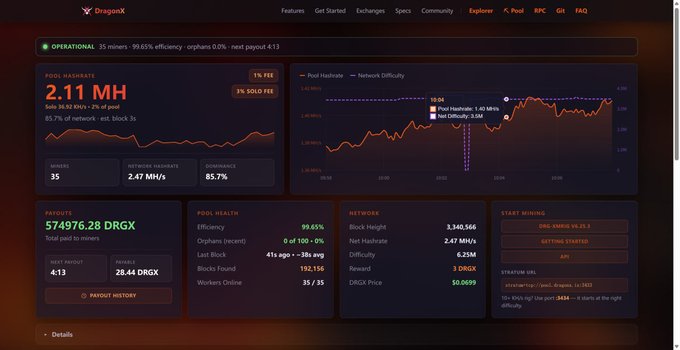 A cryptocurrency mining statistics dashboard for DragonX showing operational status at 99.65% efficiency, pool hashrate of 2.11 MH, payouts of 574976.28 DRXG, and pool health metrics with 0 orphans.