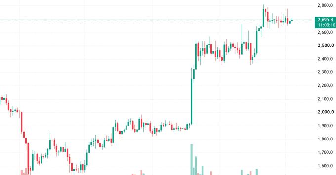 A candlestick chart showing price action with values ranging from approximately 1,600 to 2,800, displaying a recent upward trend to 2,695.4 on 11/00/10.