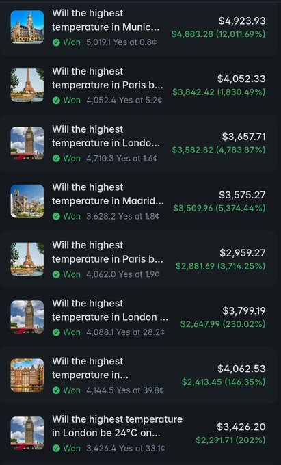A mobile app interface showing multiple winning bets on temperature predictions for various cities including Munich, Paris, London, Madrid, and others, with payouts ranging from hundreds to over twelve thousand percent.
