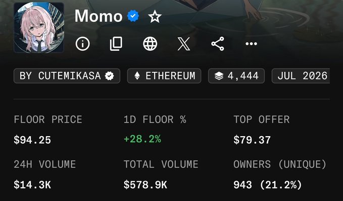 The screenshot displays the "Momo" NFT collection page on Ethereum, showing a floor price of $94.25 (up +28.2% in 24h) with 943 unique owners. This aligns with the post celebrating a successful buy at $50 just 8 hours ago, now nearly doubled in value.