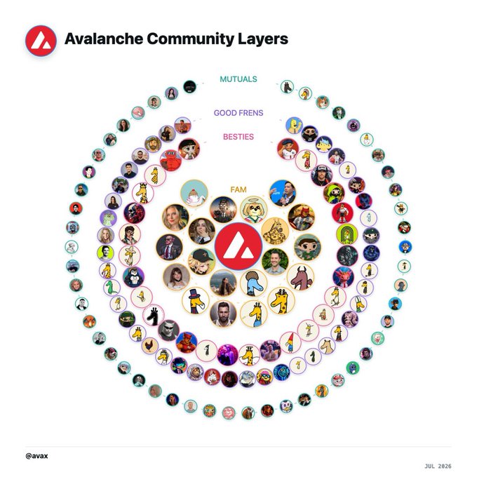 An infographic titled 'Avalanche Community Layers' (@avax, July 2026) showing concentric rings of user avatars labeled 'FAM,' 'BESTIES,' 'GOOD FRENS,' and 'MUTUALS' around the Avalanche logo.