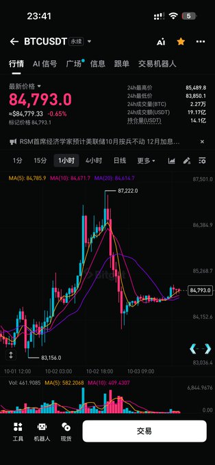 A mobile trading app screenshot shows BTCUSDT trading at 84,793.0, down 0.65%, with candlestick and moving average (MA5/10/20) indicators on an hourly chart. The chart visually supports the post's analysis by displaying BTC hovering near the 84,800 level with nearby resistance around 85,268-85,388 and support around 83,356-84,152, illustrating the compressed range where entering a position would offer poor risk-reward.
