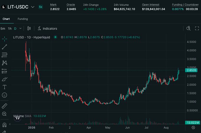 A Hyperliquid perpetual futures chart for the LIT-USDC pair showing a classic cup and handle pattern, with the price bottoming out around $0.50 in mid-2026 before rallying to the current mark of $2.8535 (+5.28% 24h, 24h volume $64.6M). The rounded consolidation followed by a breakout above the $3.00 resistance line visually supports the "best cup and handle in crypto $LIT" call.