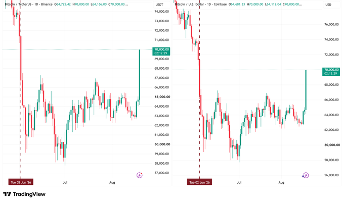 Two side-by-side TradingView candlestick charts comparing Bitcoin/TetherUS (BTC/USDT) and Bitcoin/U.S. Dollar (BTC/USD) on Coinbase, both showing a price of around $70,000.00.