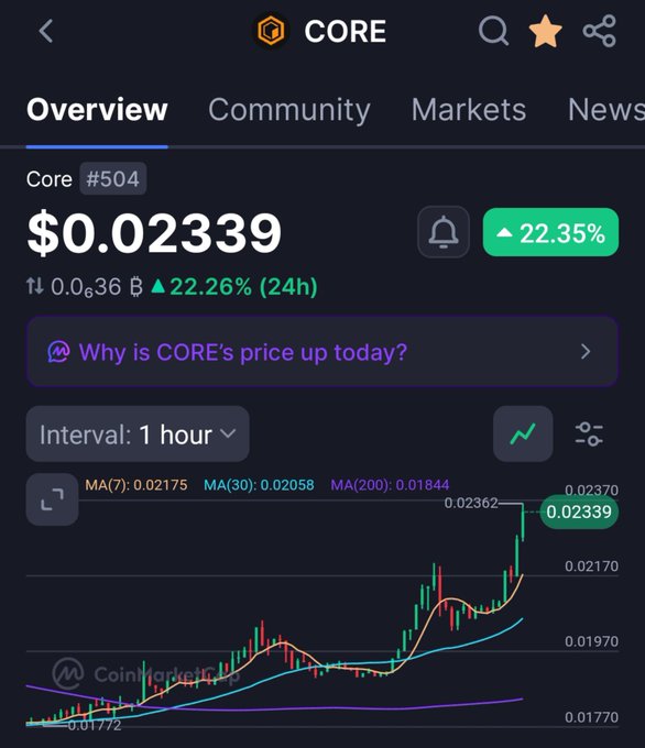 A cryptocurrency tracking app screen displaying the 'CORE' token at $0.02339, up 22.35% over 24 hours, alongside a 1-hour candlestick price chart.