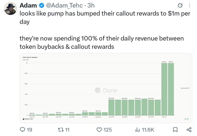 The image is a screenshot of a post by Adam (@Adam_Tehc) announcing that Pump has increased its callout rewards to $1 million per day, now allocating 100% of its daily revenue between token buybacks and callout rewards. It includes a Dune Analytics bar chart titled "total callout rewards," showing a dramatic spike from approximately $300k in late August to $1.03M and $1.05M on September 1st and 2nd. The post has 19 replies, 11 reposts, 125 likes, and 11.6K views, with the accompanying caption "smolchaining dis" likely referencing smaller crypto initiatives potentially benefiting from the increased rewards.