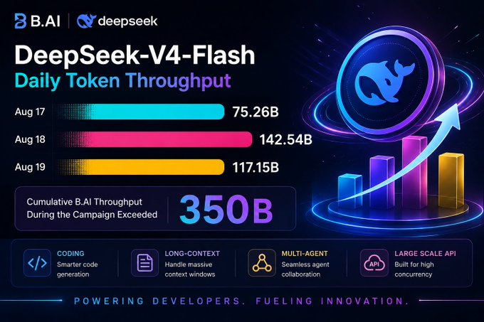 The image shows a promotional graphic for DeepSeek-V4-Flash on B.AI, displaying daily token throughput figures of 75.26B (Aug 17), 142.54B (Aug 18), and 117.15B (Aug 19), with cumulative B.AI throughput exceeding 350B tokens during the campaign. It highlights key capabilities including coding, long-context, multi-agent collaboration, and large scale API, aligning with the post's emphasis on expanded developer access and experimentation opportunities across these workflow areas.