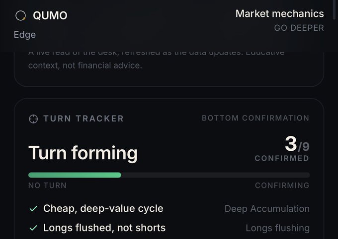 The "Turn Tracker" feature of QUO is showing "Turn forming" with "3/9 CONFIRMED" and indicators like "Cheap, deep-value cycle" and "Longs flushed, not shorts," suggesting the system's advanced analysis capabilities. This aligns with the post mentioning over 800 data points and proprietary engines.