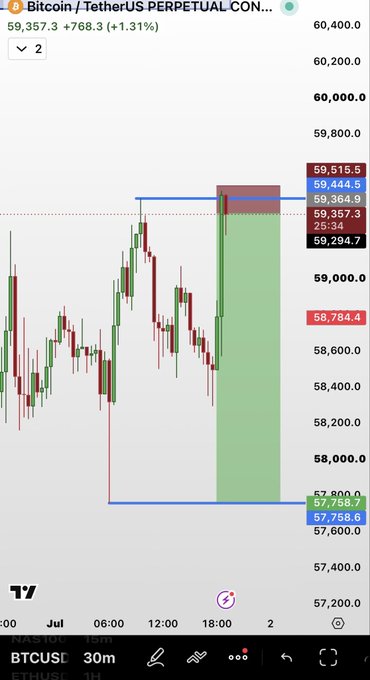 A TradingView chart of Bitcoin/TetherUS Perpetual Contract (BTCUSC) on the 30m timeframe showing price at 59,357.3 with a +1.31% gain, featuring a long position setup.