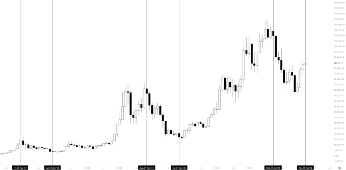 A long-term candlestick chart showing price action from May 2020 through April 2025, with annotations marking key reversal dates: "Price Sep '21" near 103,500, "Price Aug '23" near 99,000, "Peak Dec '23" around 103,000, and "Peak Jan '25" near 135,000. The visual illustrates the post's observation of recurring top-and-bottom cycles in months like December and November, with the latest peak in January 2025 suggesting a potential higher low ahead.
