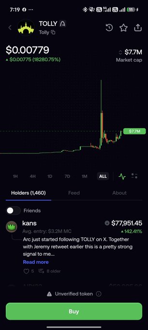 A mobile app screen showing the token 'TOLLY' priced at $0.00779 with a market cap of $7.7M and a chart displaying an 18280.75% increase, marked as an 'Unverified token'.